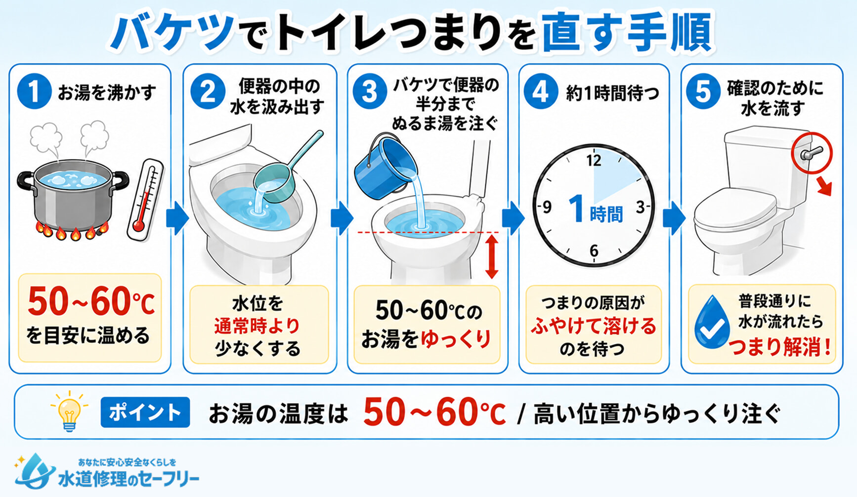 バケツでトイレつまりを直す手順を解説。5つのステップを説明します