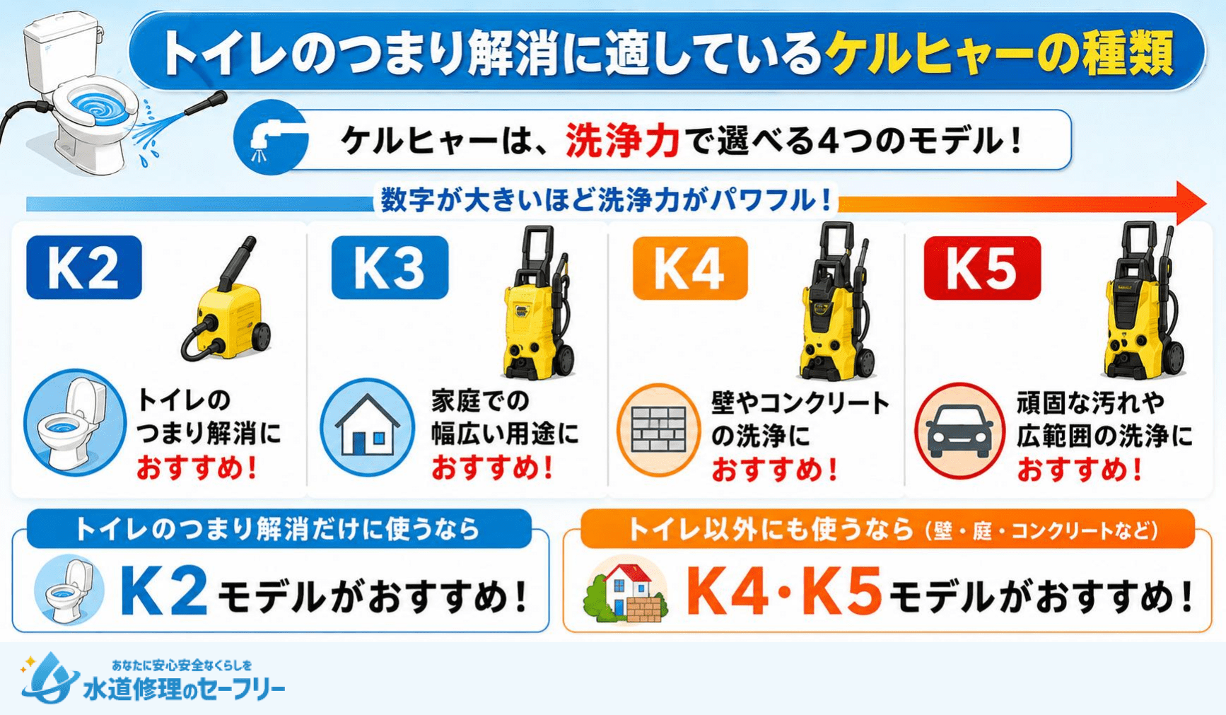 トイレのつまり解消に適しているケルヒャーの種類を4つ紹介