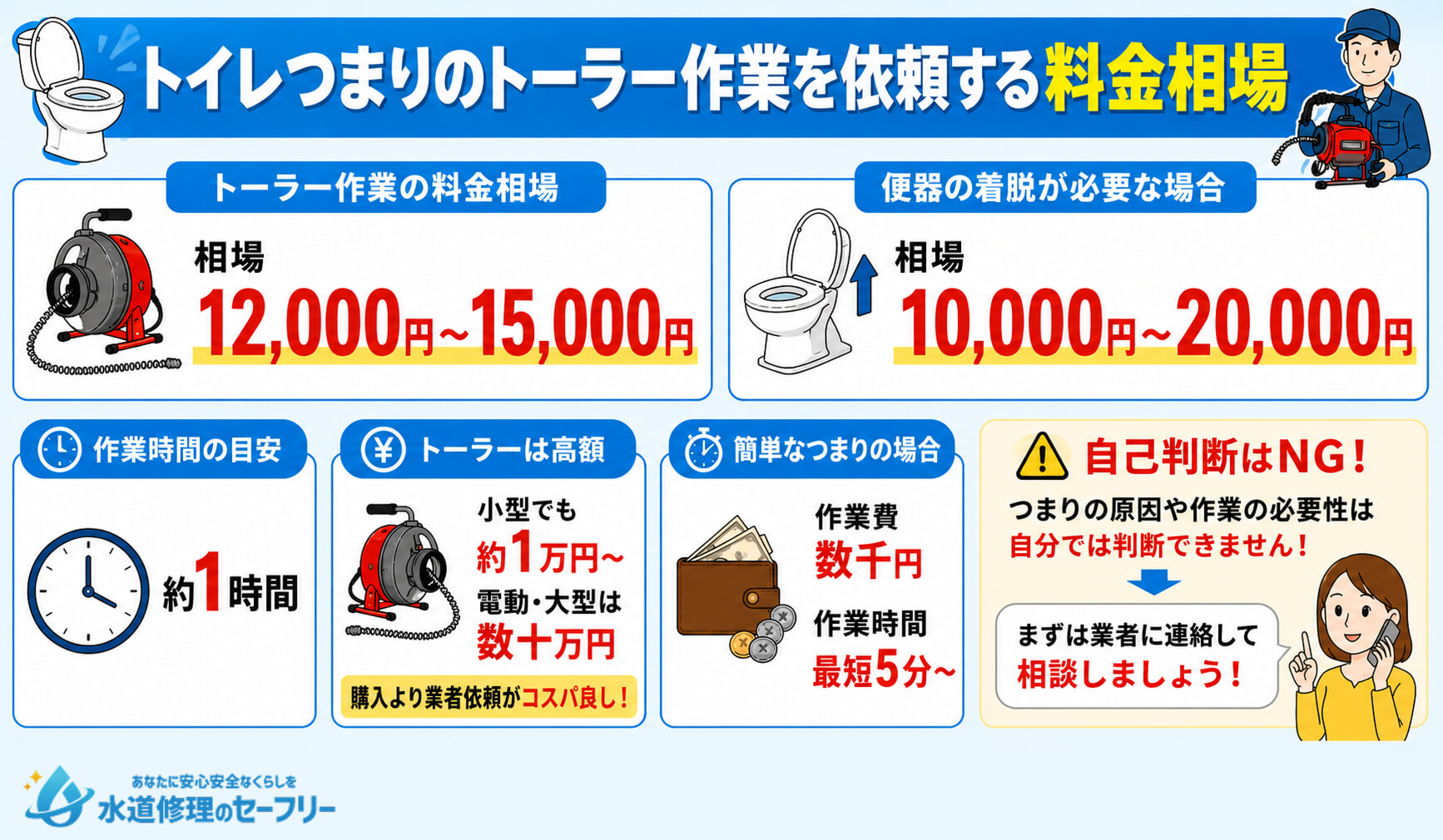 トイレつまりのトーラー作業を依頼する料金相場を解説