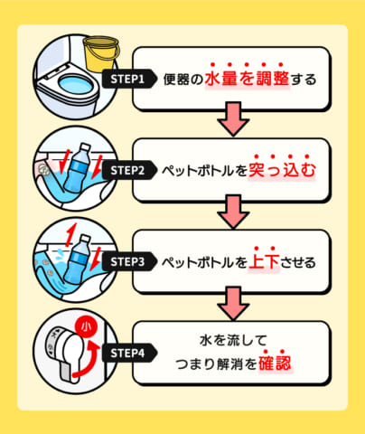 トイレつまり-ペットボトル4ステップ