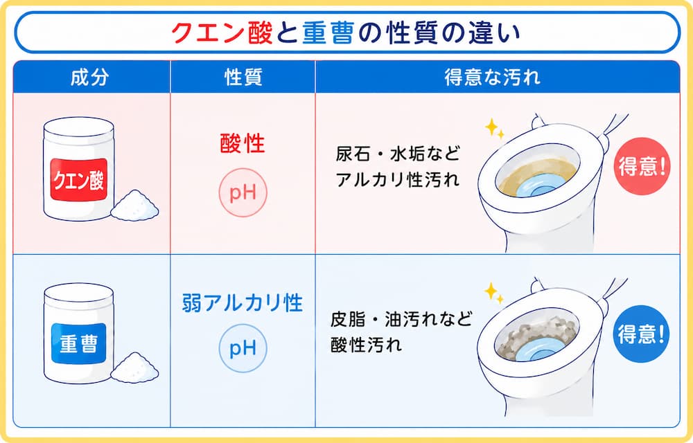 クエン酸と重曹・お酢の違い