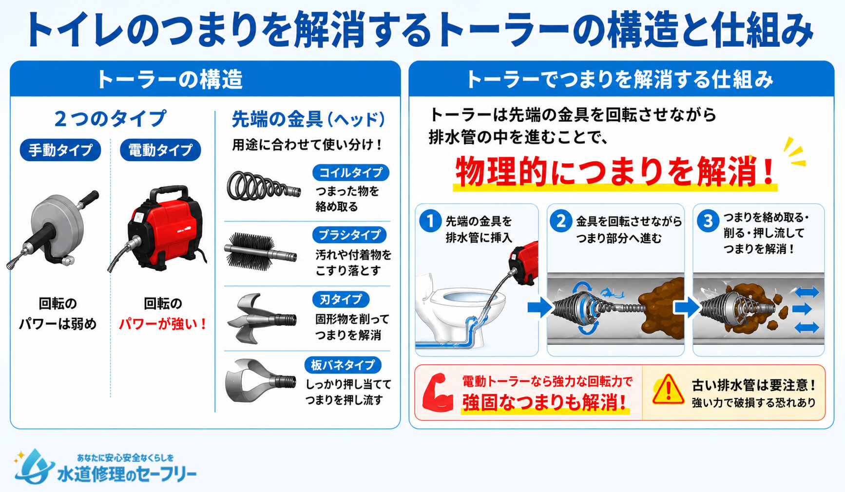 トイレのつまりを解消するトーラーの構造と仕組みを解説