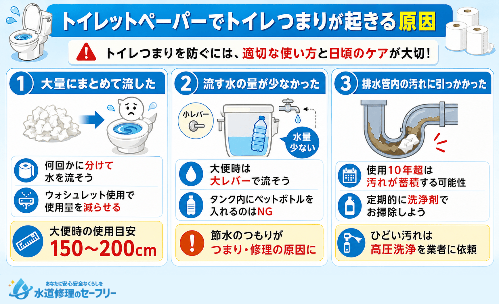 トイレットペーパーでトイレつまりが起きる原因を3パターン解説！防ぐには適切な使い方と日頃のケアが大切