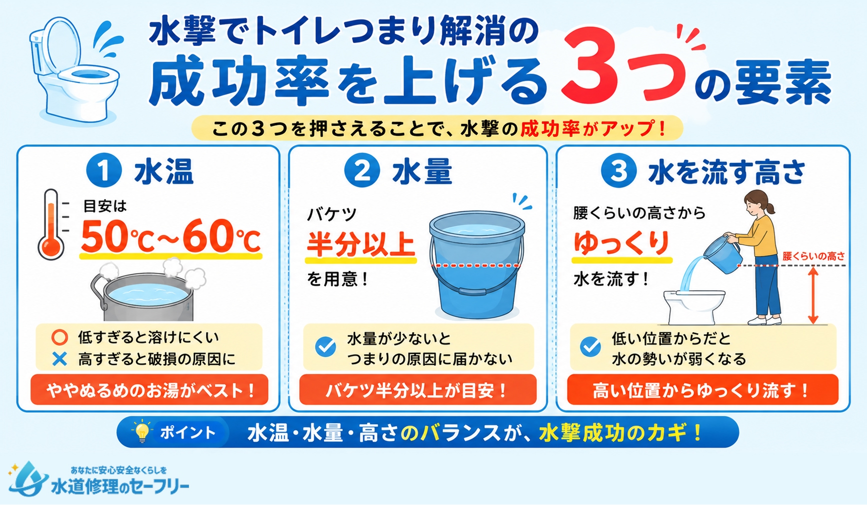 水撃でトイレつまり解消の成功率を上げる3つの要素を解説