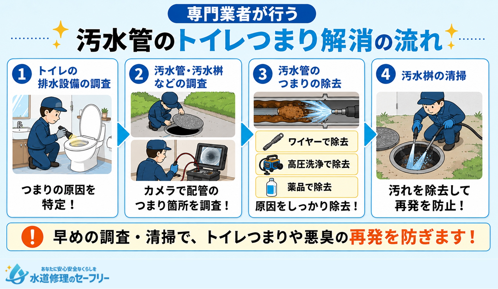 専門業者が行う汚水管のトイレつまり解消の流れを解説