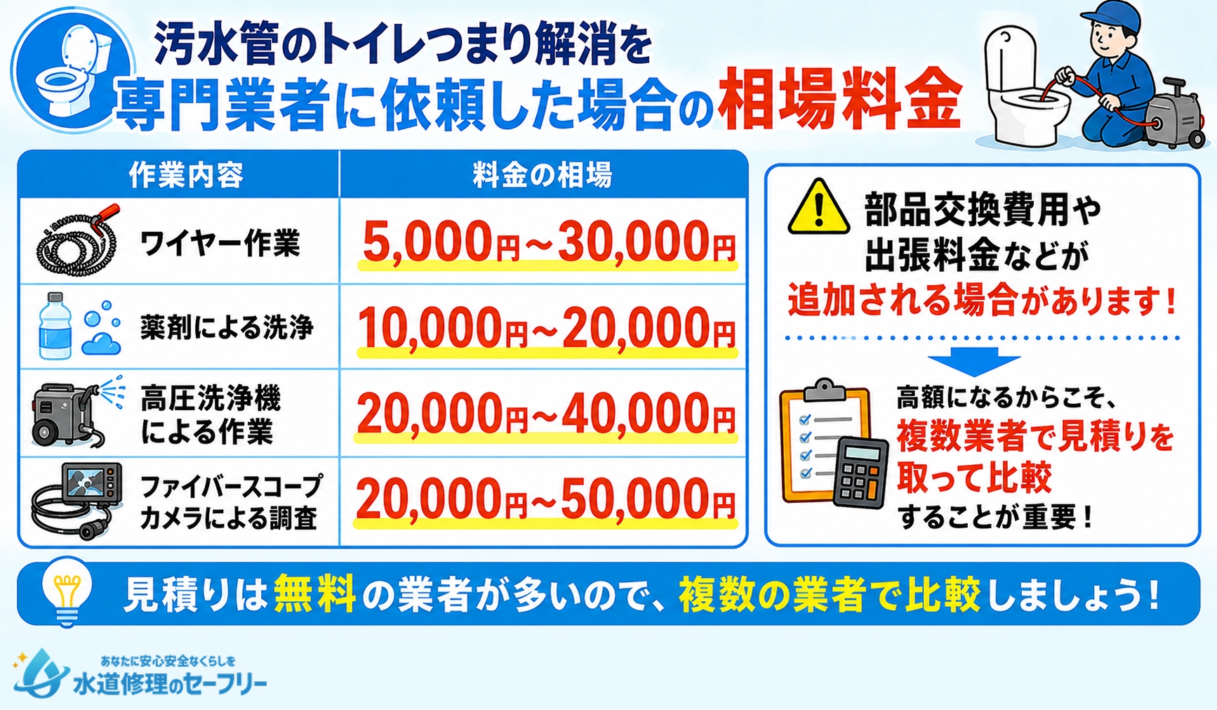 汚水管のトイレつまり解消を専門業者に依頼した場合の相場料金を解説