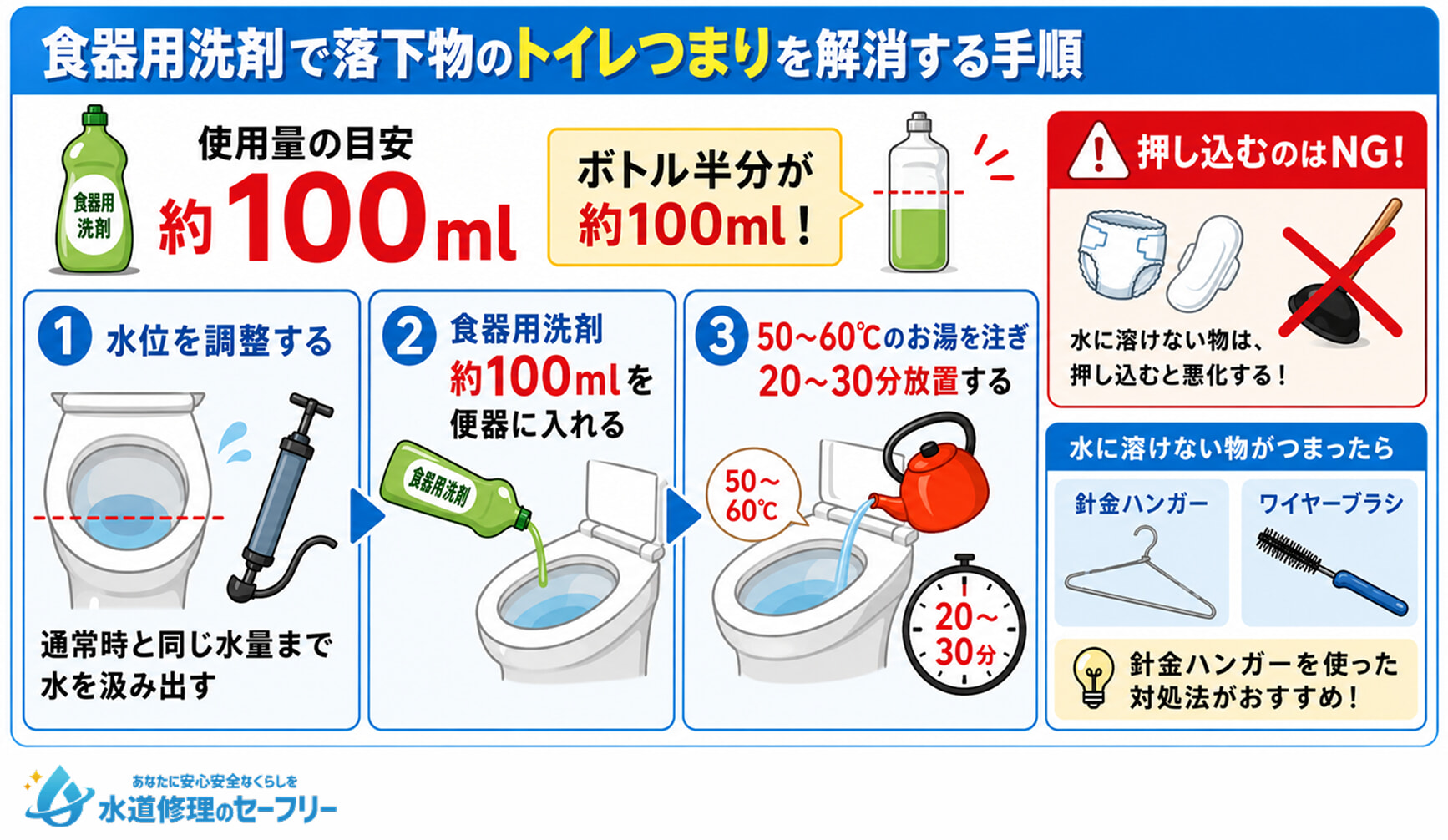 食器用洗剤で落下物のトイレつまりを解消する手順を紹介。使用料の目安は100ml