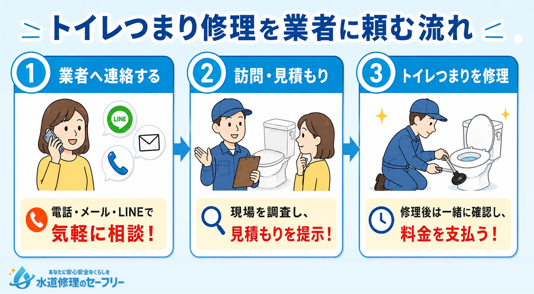 トイレつまり修理を業者に頼む流れを3ステップで説明