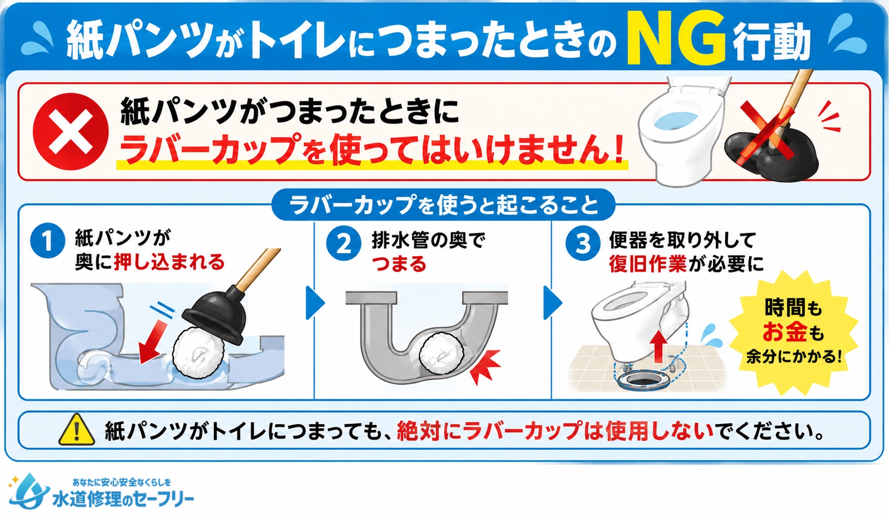 紙パンツがトイレにつまったときのNG行動について解説。ラバーカップを使うのはNG!