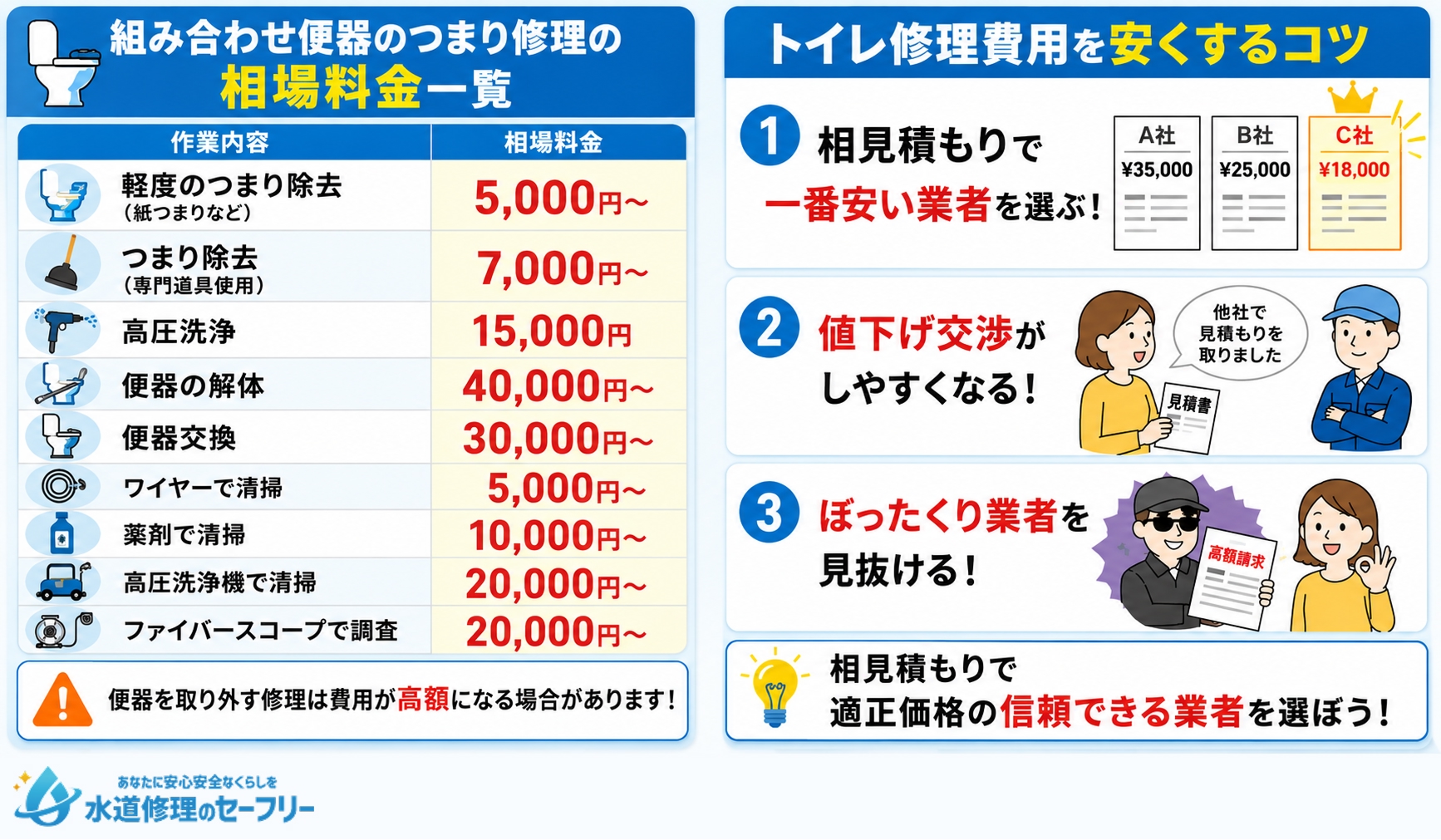 組み合わせ便器のトイレつまり修理の相場料金一覧を図解で紹介。安くするコツも解説