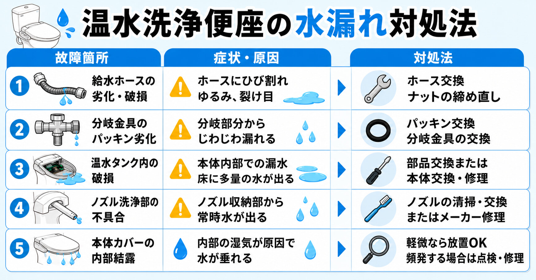 温水洗浄便座の水漏れが起きた時の対処法5選