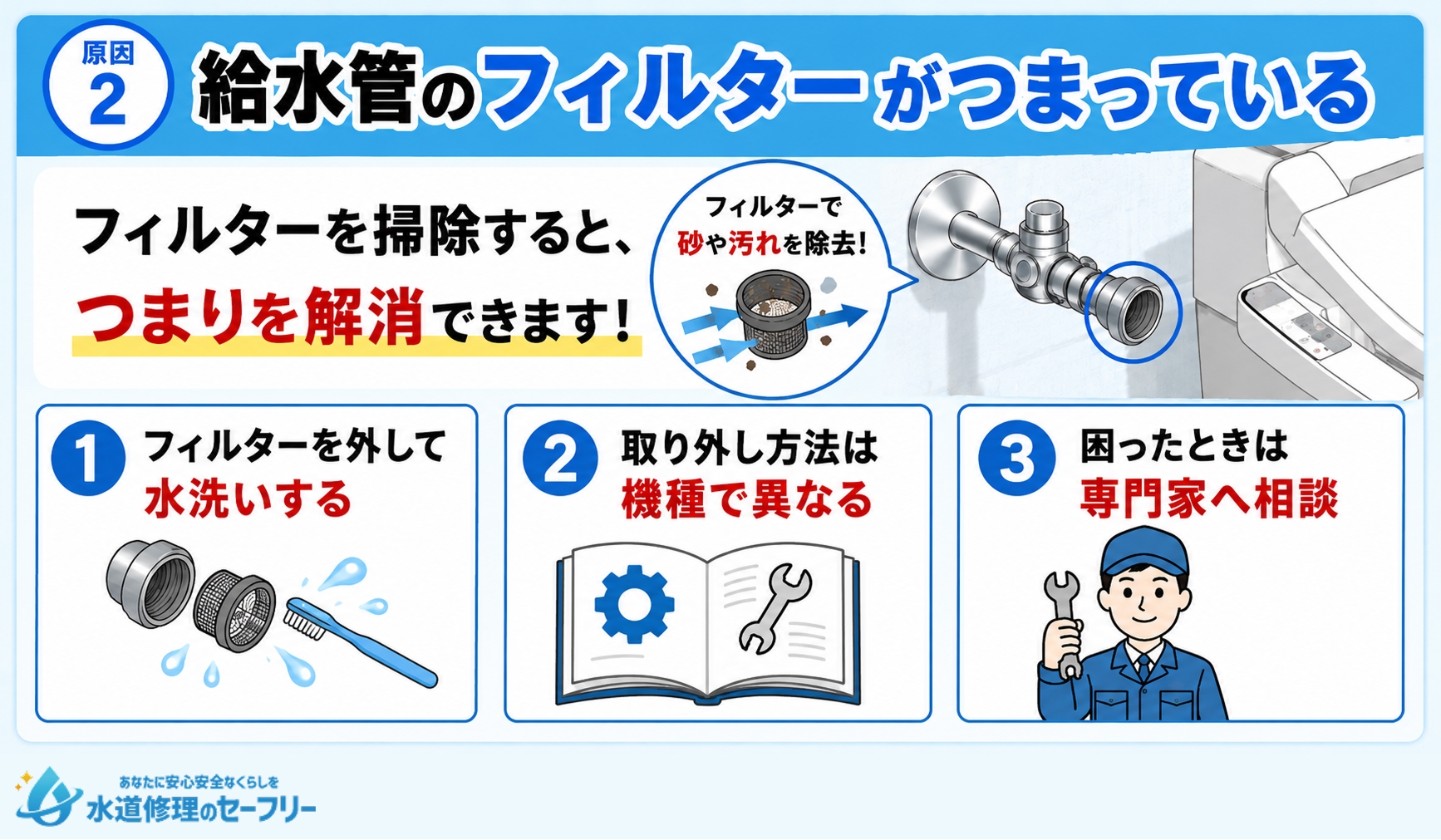 給水管のフィルターがつまっている場合の解消法を解説