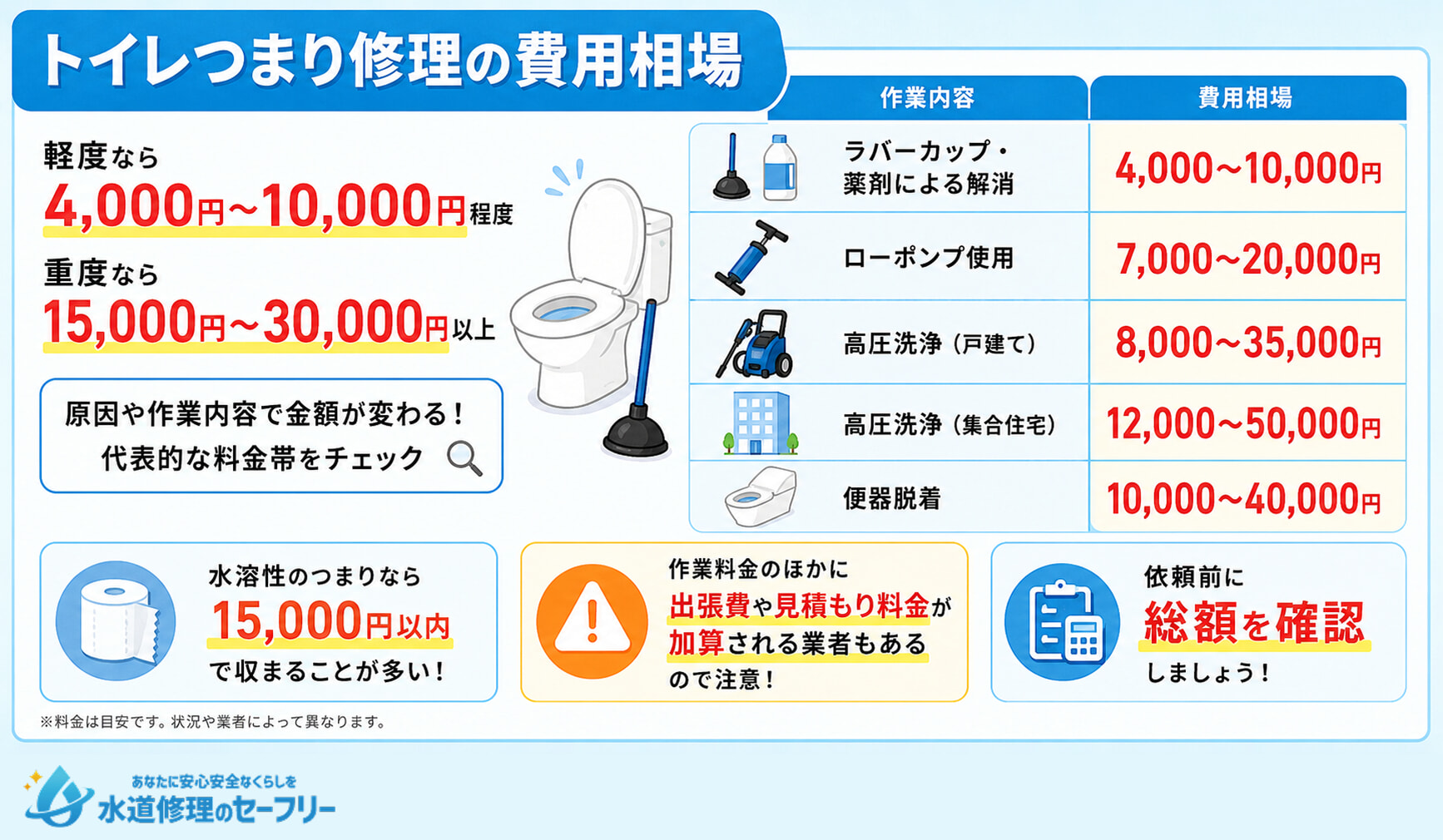 トイレつまり修理の費用相場を表で解説