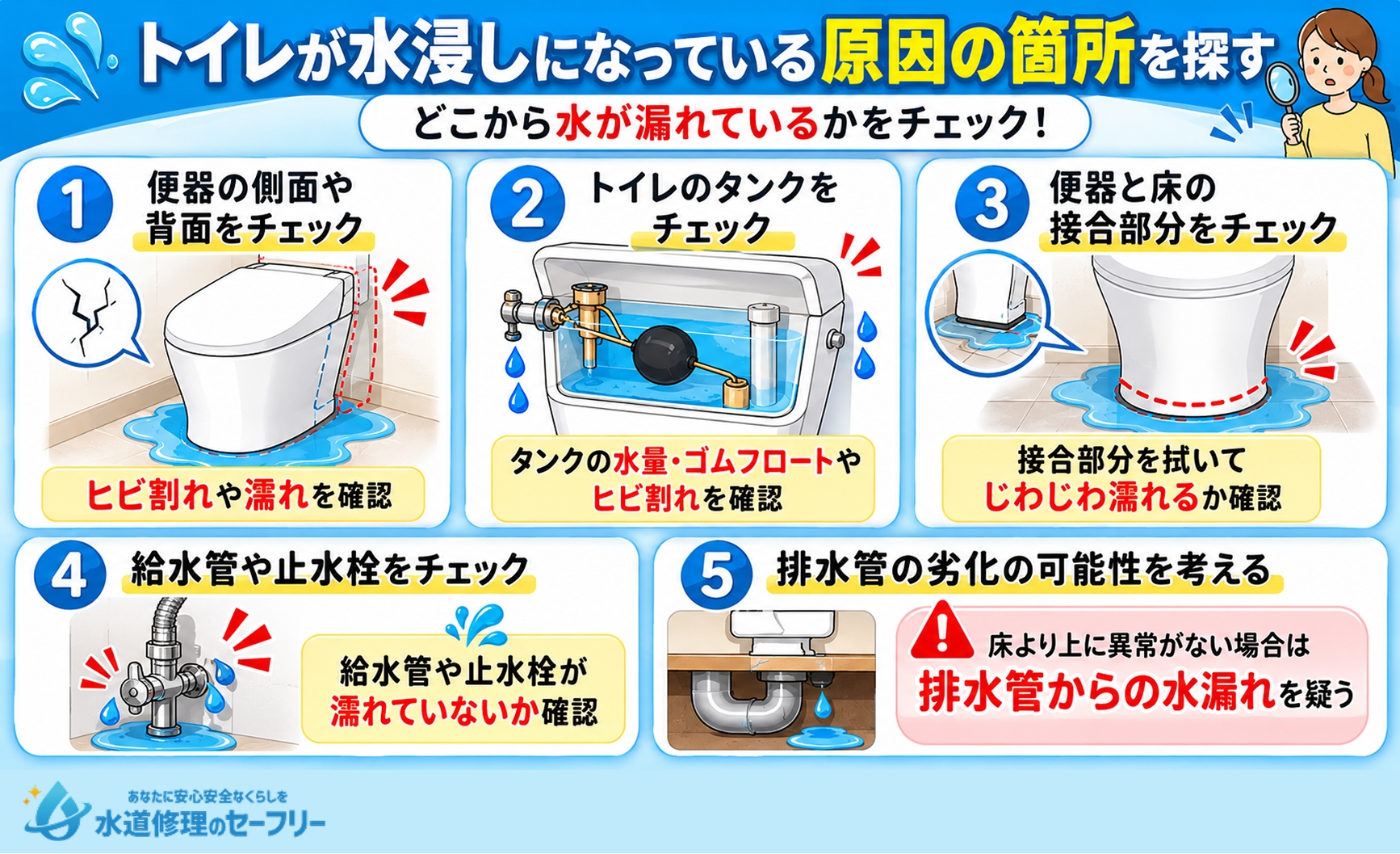 トイレが水浸しになっている原因の箇所を探そう。どこから水が漏れているかチェック！