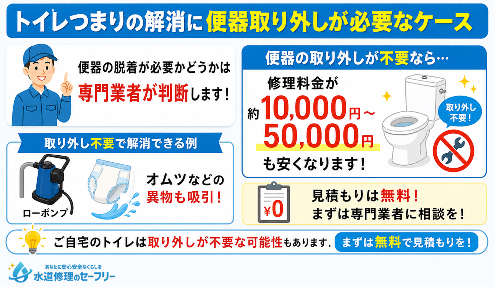 トイレつまりの解消に便器取り外しが必要なケースと修理料金を解説
