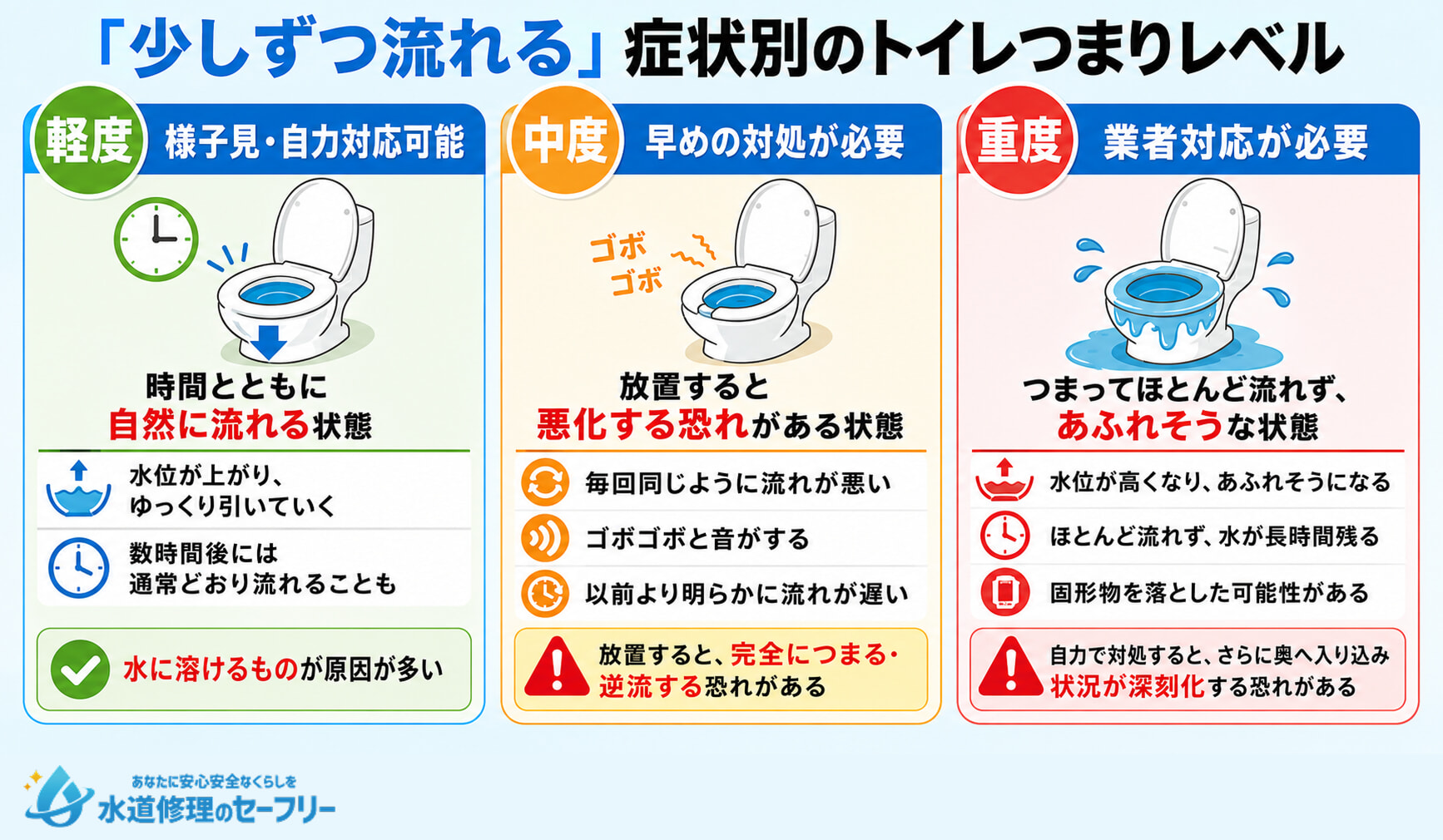 「少しずつ流れる」症状別のトイレつまりレベルを軽度から重度まで解説