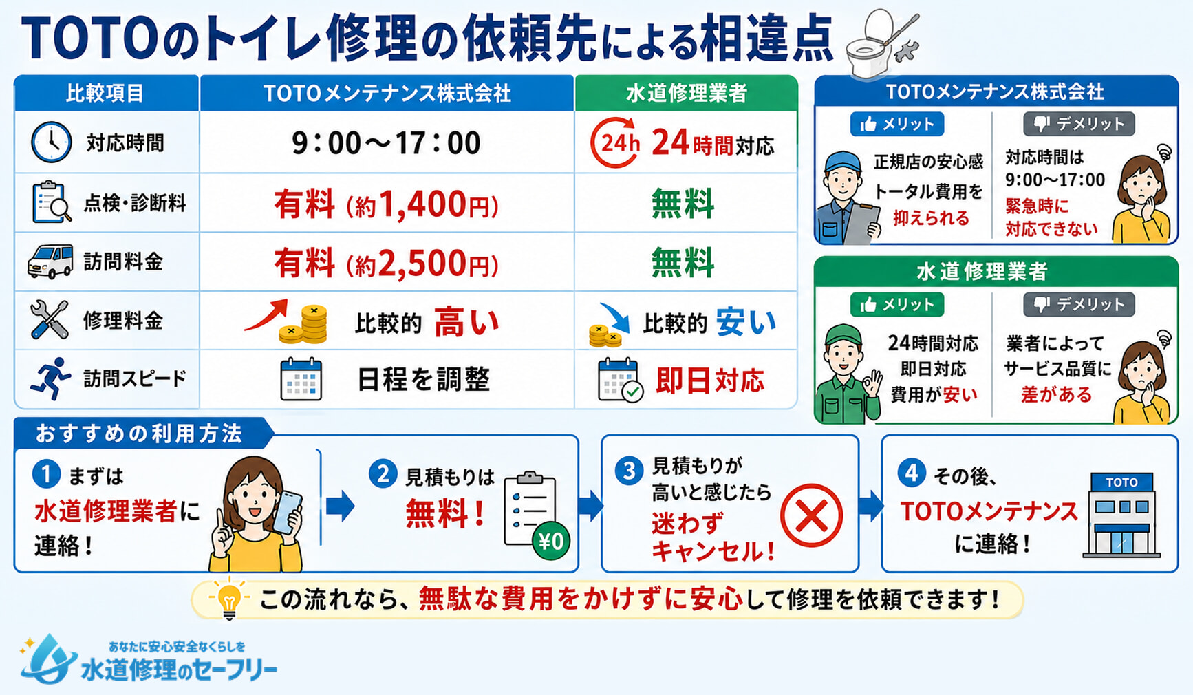 TOTOのトイレ修理の依頼先による相違点を解説