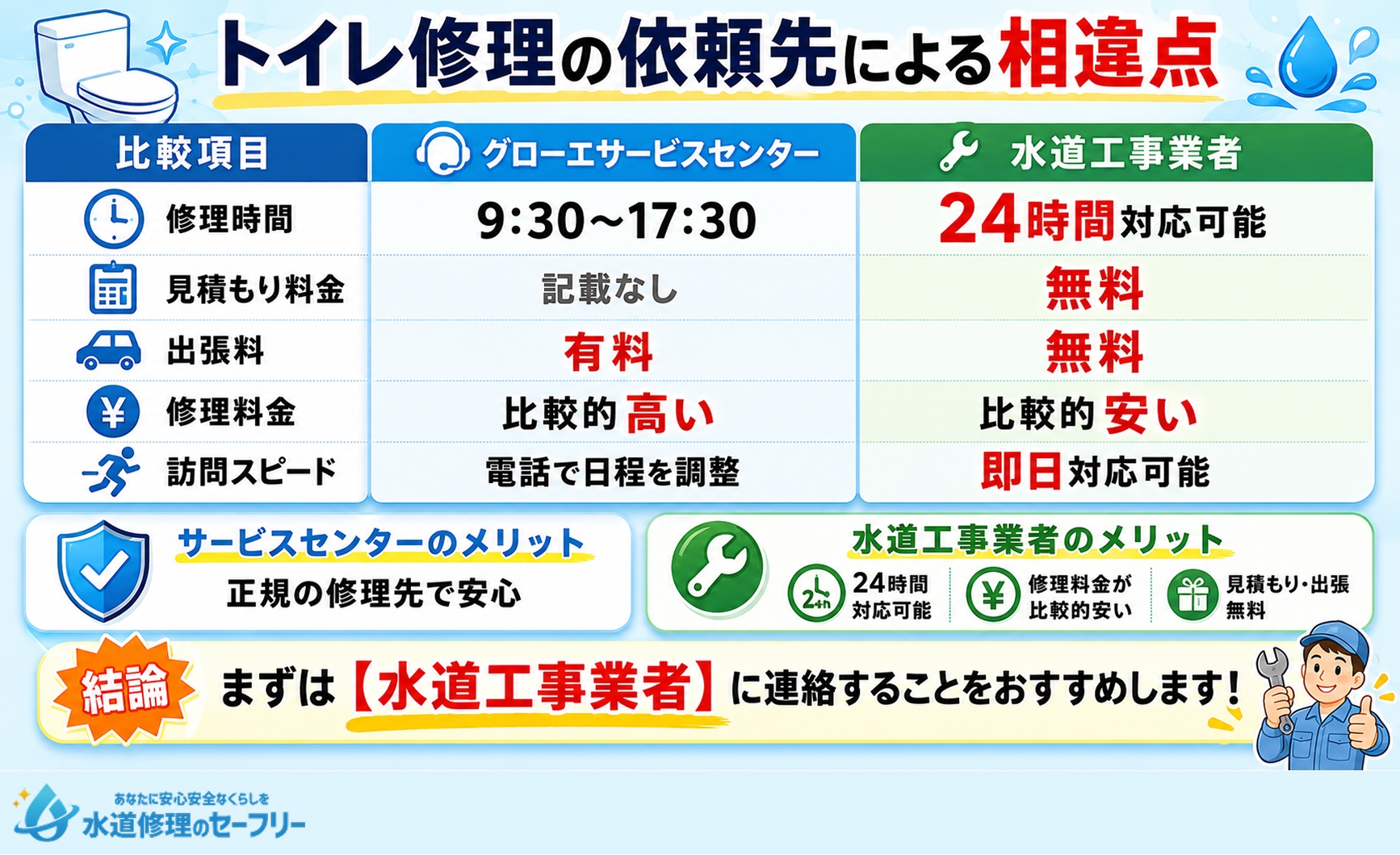 GROHEのトイレ修理の依頼先による相違点が何か解説