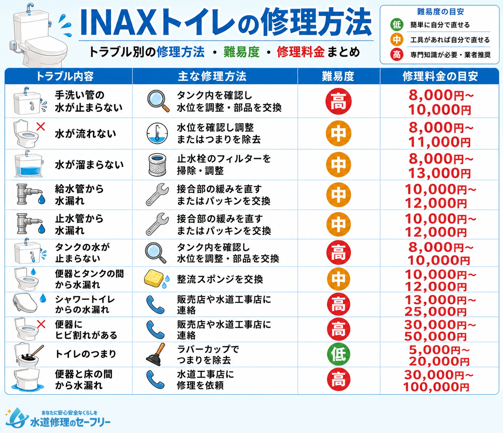 INAXトイレの修理方法を図でまとめて紹介