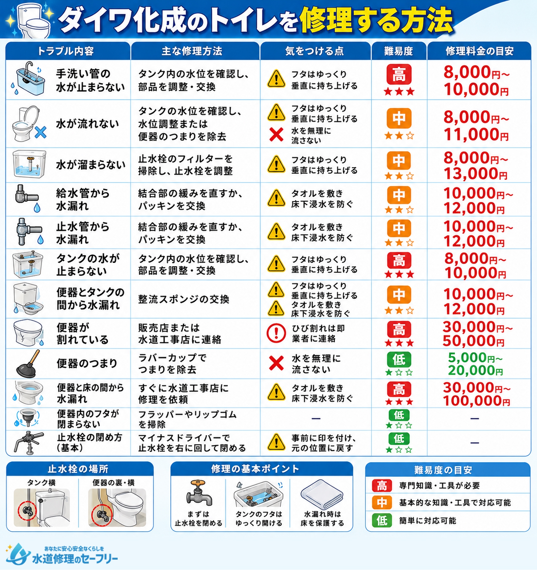 ダイワ化成のトイレを修理する方法を図解で解説
