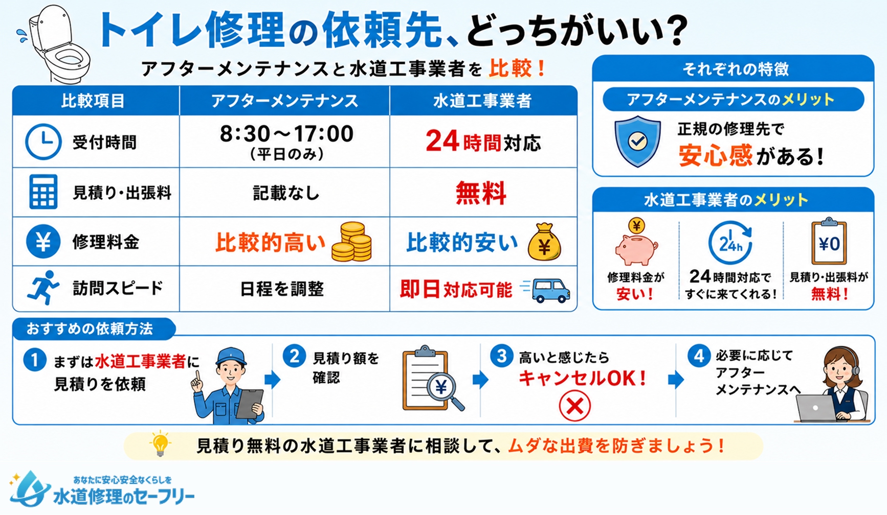 ダイワ化成のトイレ修理はどこに依頼するのがいいか、比較して紹介