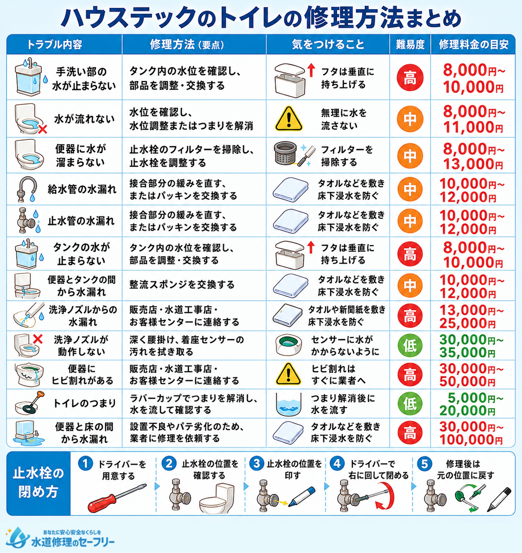 ハウステックのトイレの修理方法を図解でまとめて解説