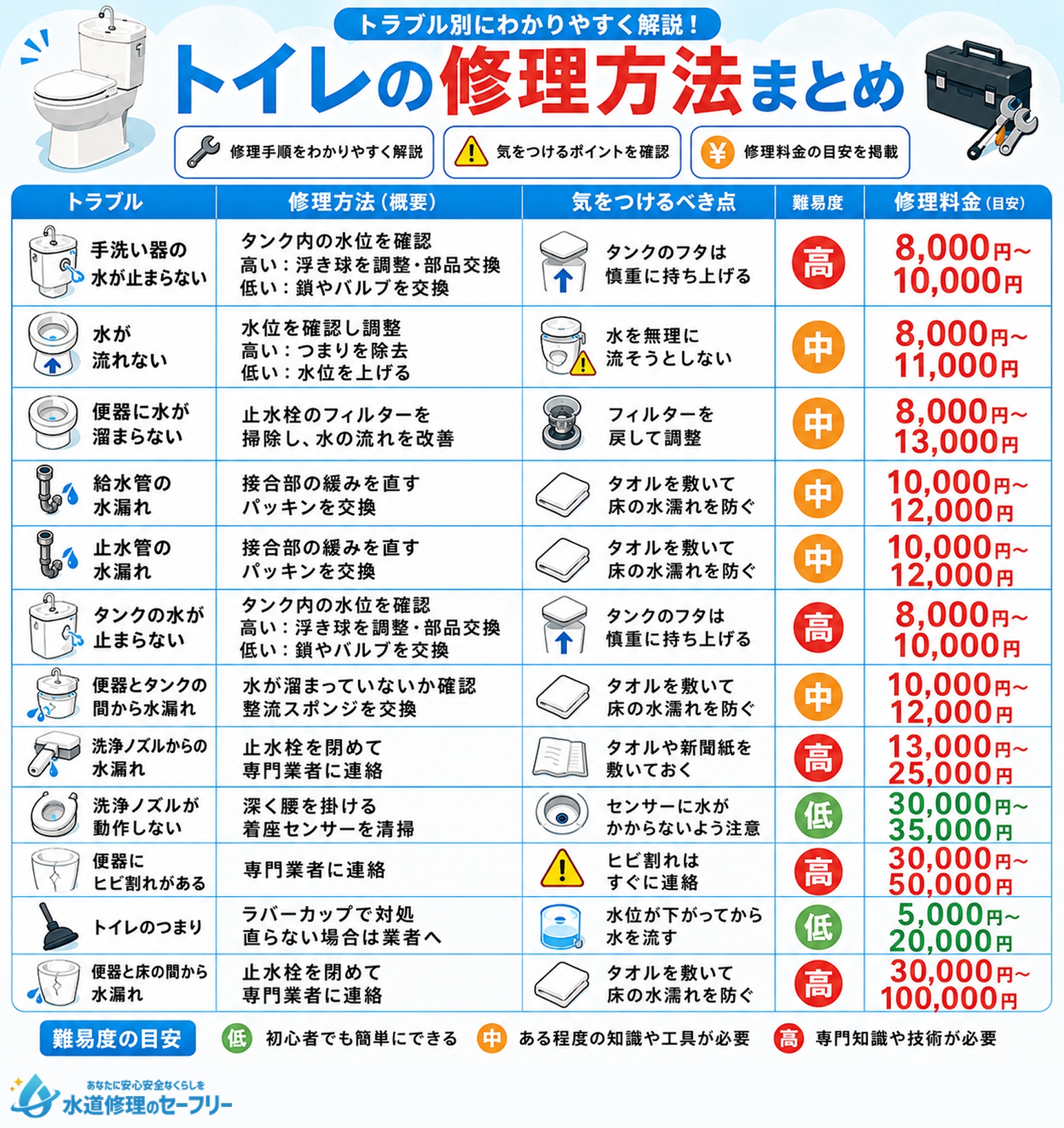 DURAVITのトイレの修理方法の図解まとめ