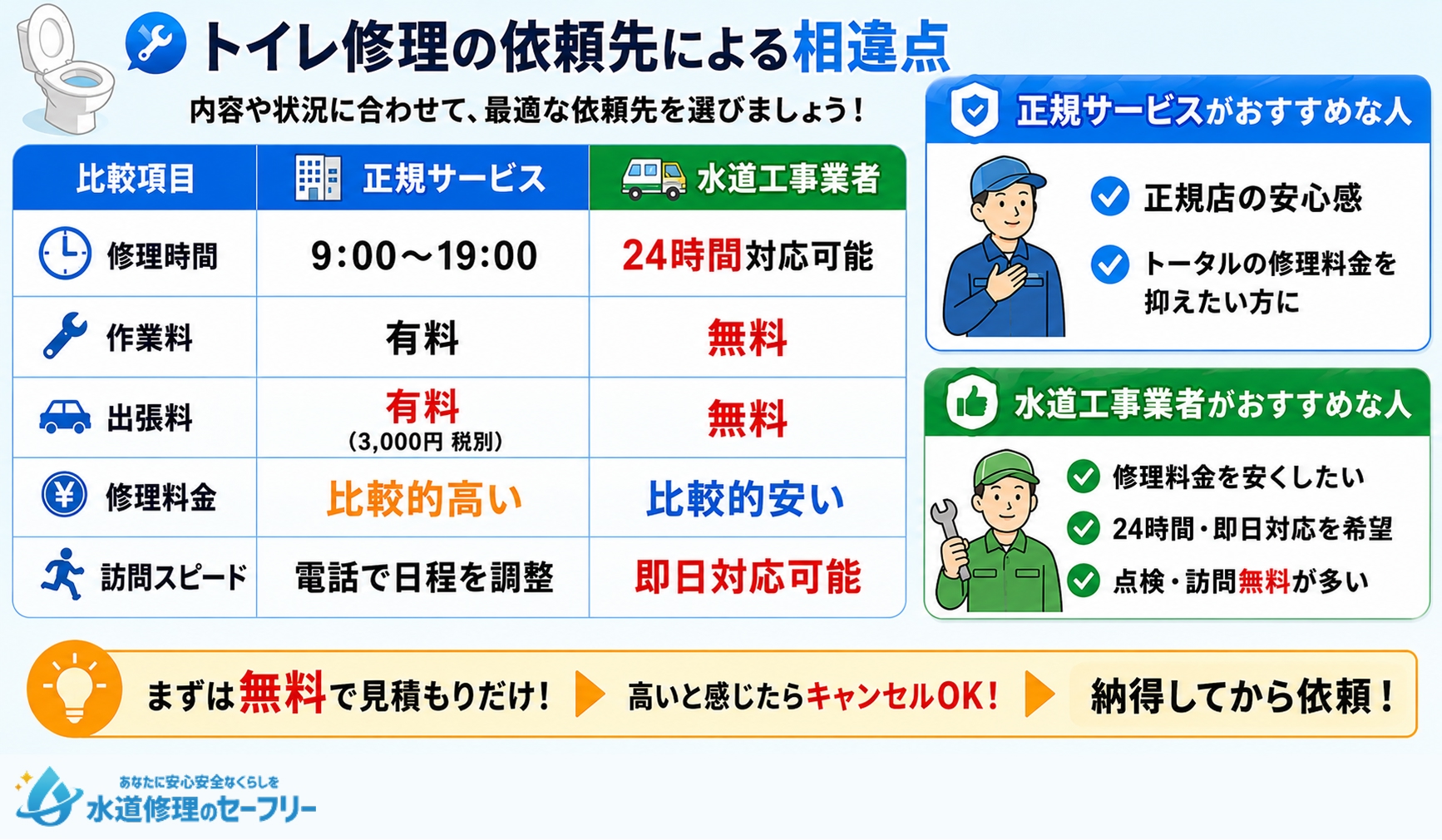INAXのトイレ修理の依頼先による相違点が何か解説