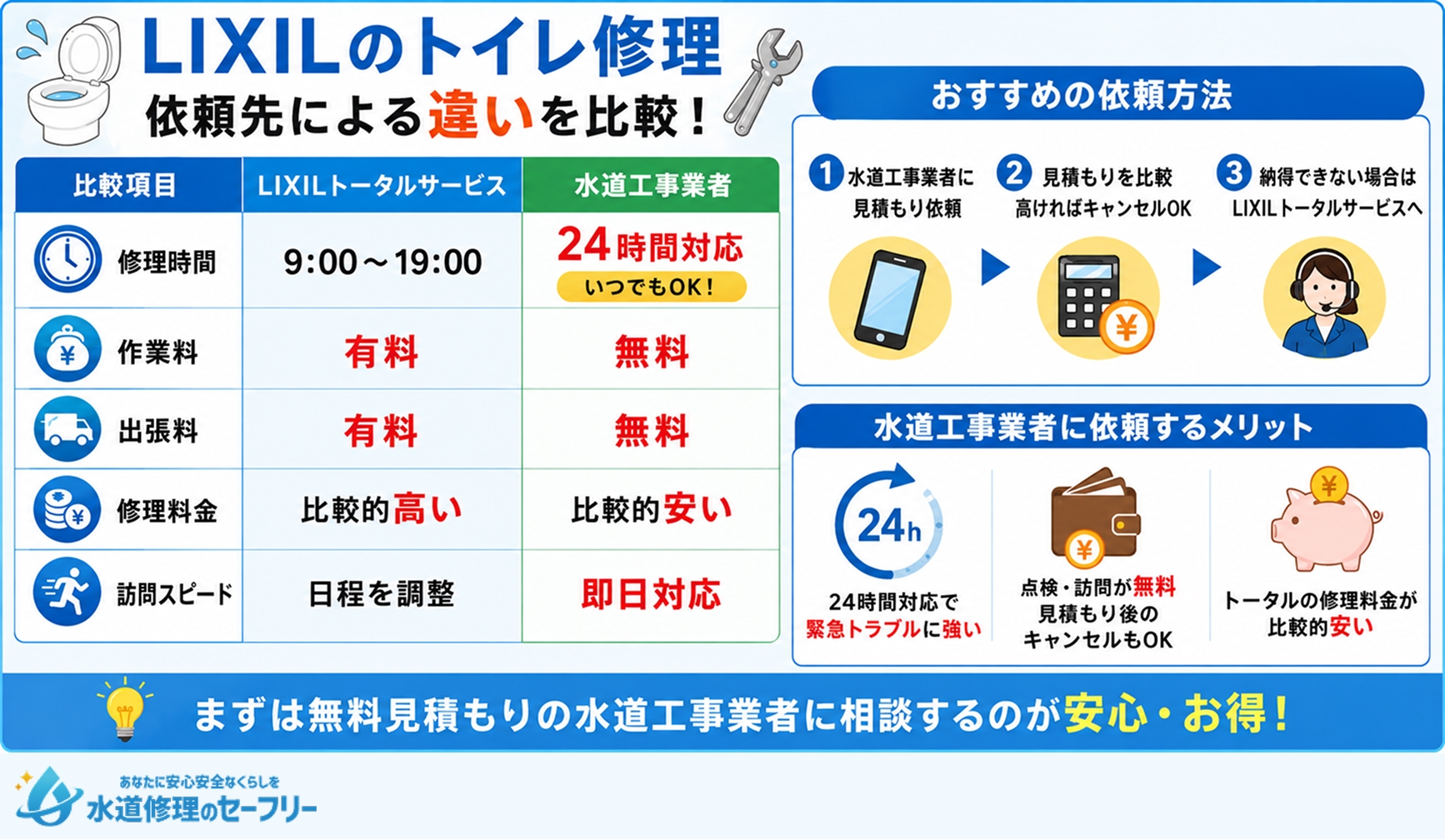 LIXILのトイレ修理の依頼先による違いが何か解説