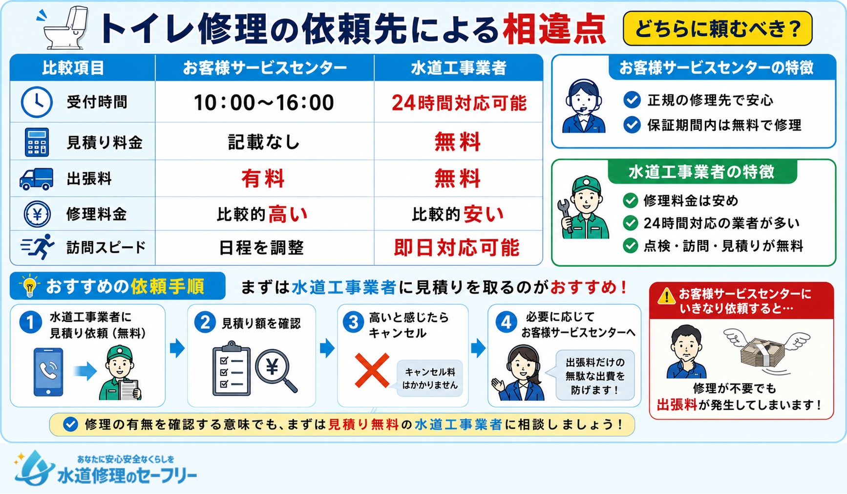 トイレ修理の依頼先による相違点を解説