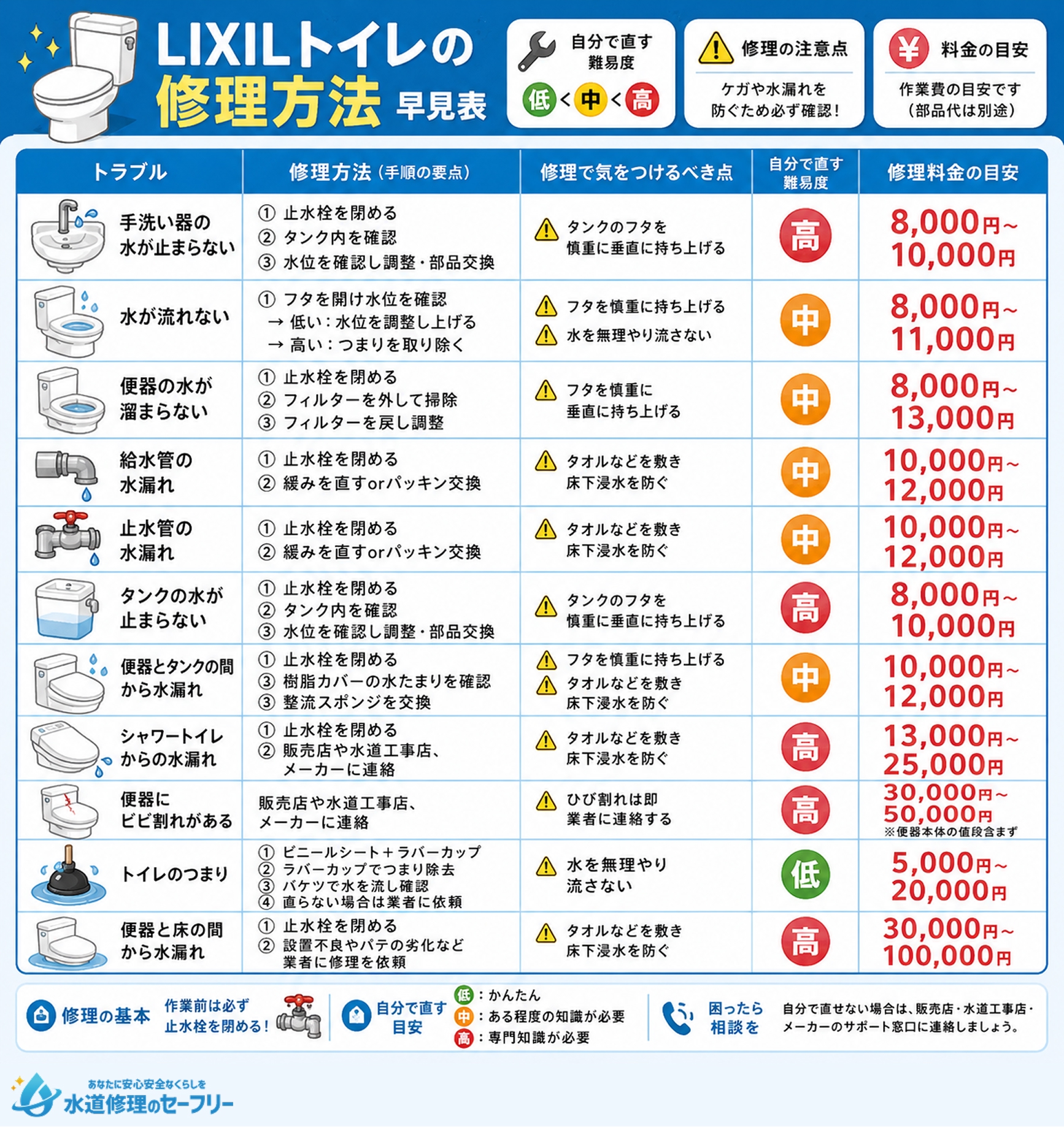 LIXILトイレの修理方法早見表を紹介