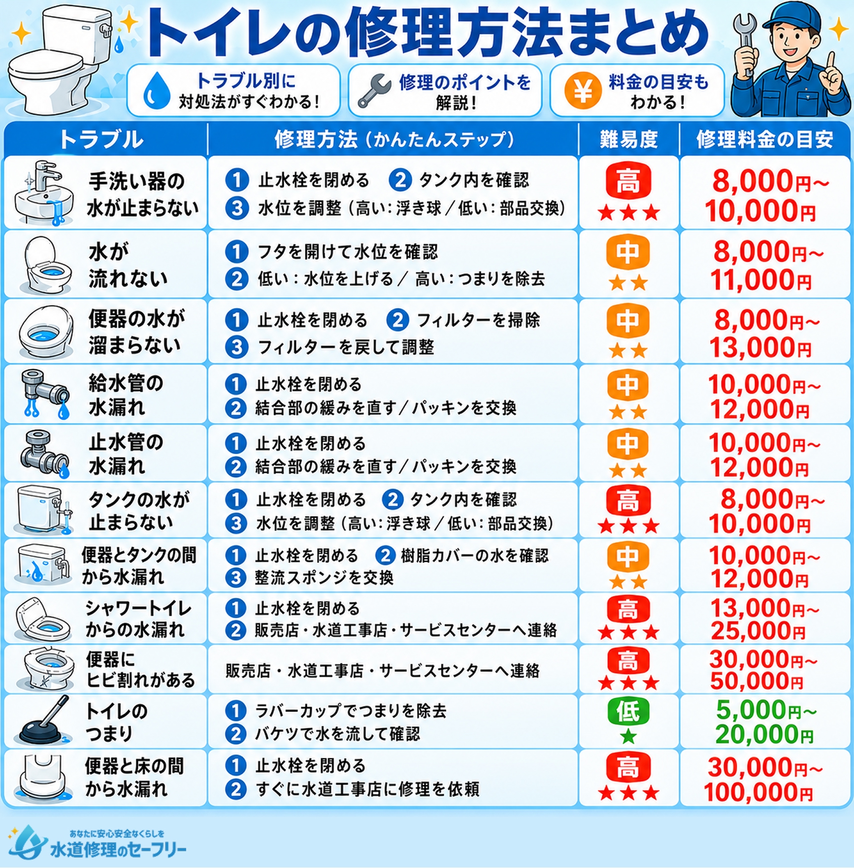 GROHEトイレの修理方法を図解でまとめて解説。修理料金の目安も記載