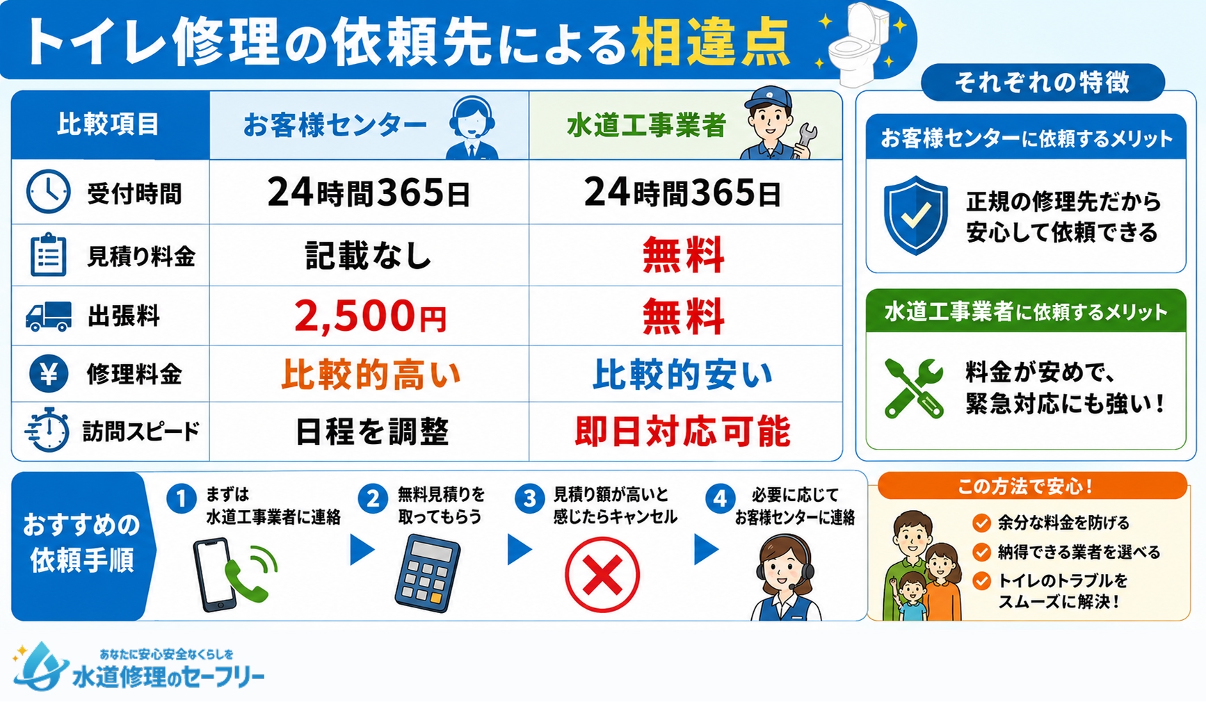 トイレ修理の依頼先による相違点を解説
