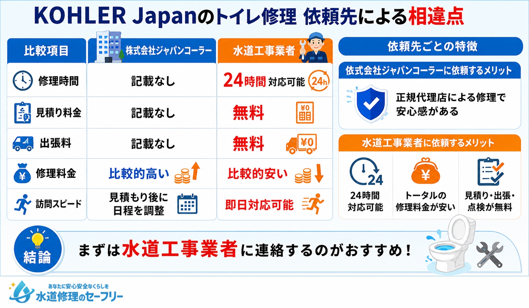 KOHLER Japanのトイレ修理の依頼先による相違点が何か解説