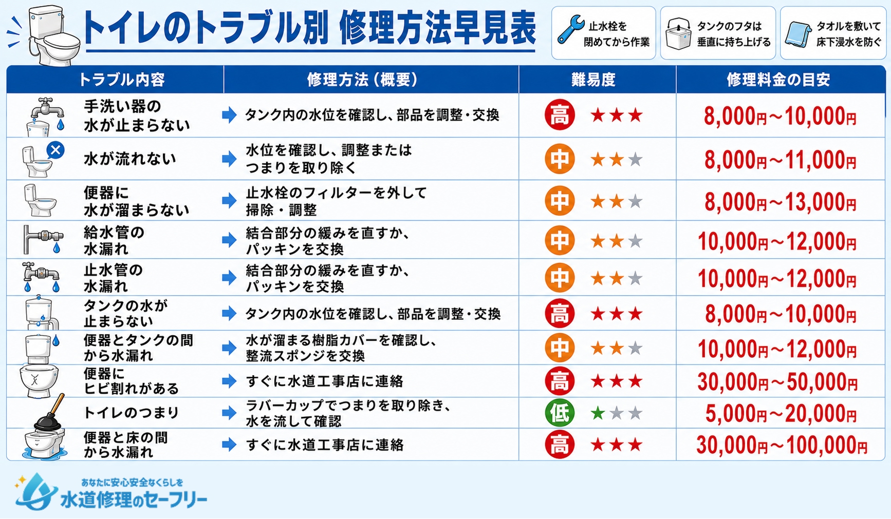KOHLER Japan のトイレの修理方法を事例別に難易度と修理料金を表を使って解説