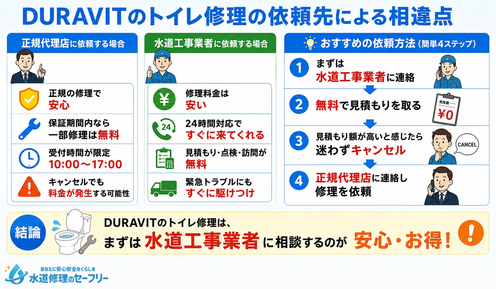 DURAVITのトイレ修理の依頼先による相違点を解説