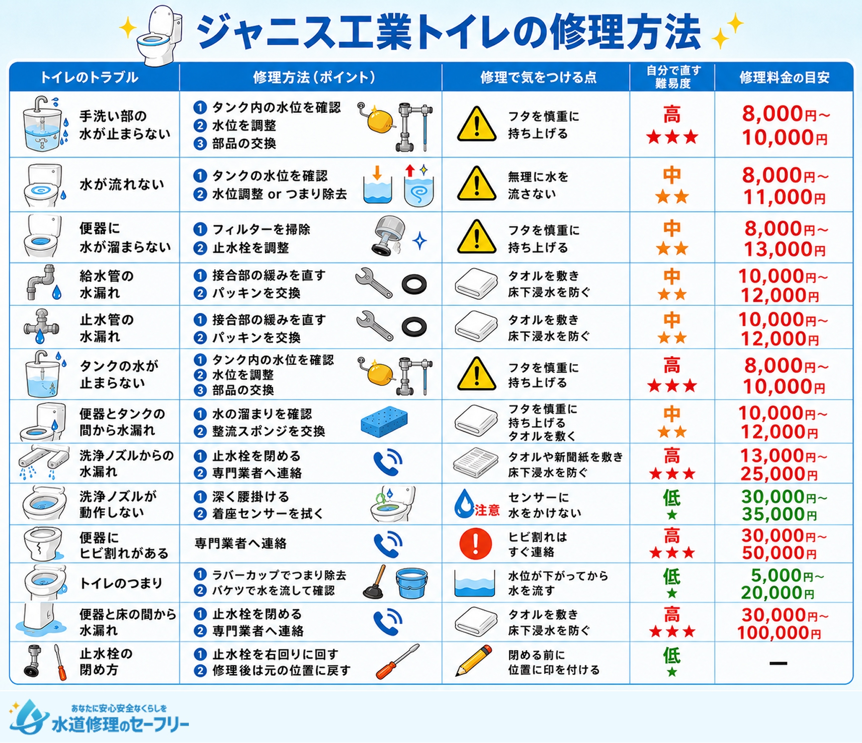 ジャニス工業トイレの修理方法をトラブルごとに表にして解説