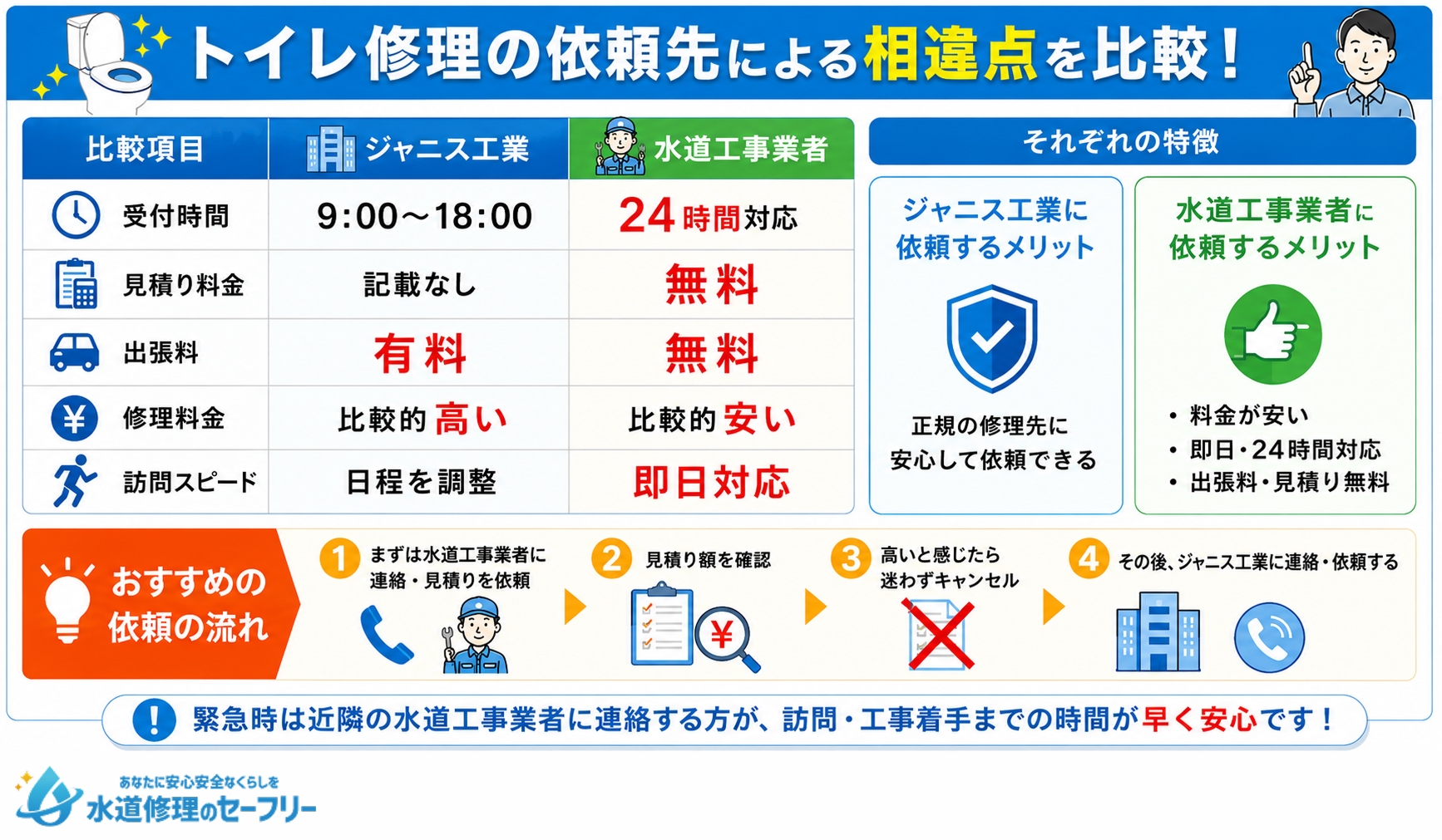 トイレ修理の依頼先による相違点を比較して解説