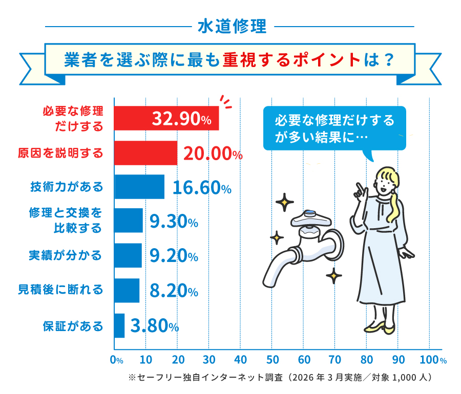 水道修理業者を選ぶ重要なポイントアンケート