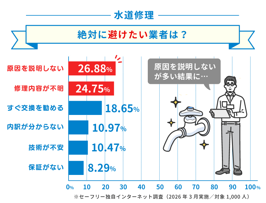 水道修理業者選びで絶対避けたいポイント