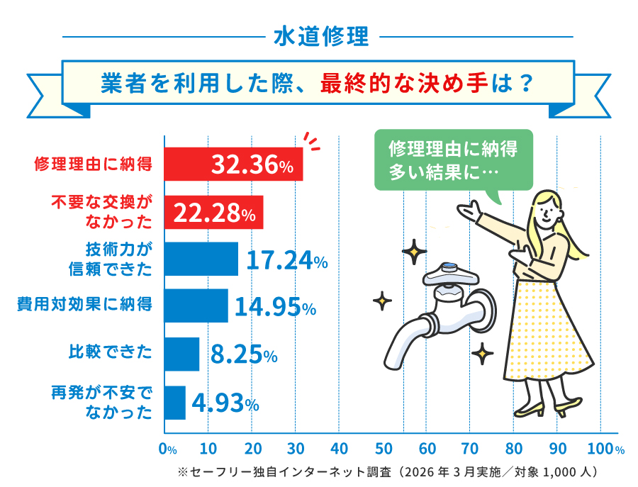 水道修理業者を選ぶ最終的な決め手