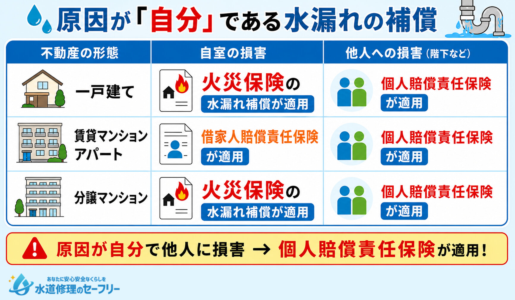 原因が「自分」である水漏れの補償制度について、不動産の形態別に解説