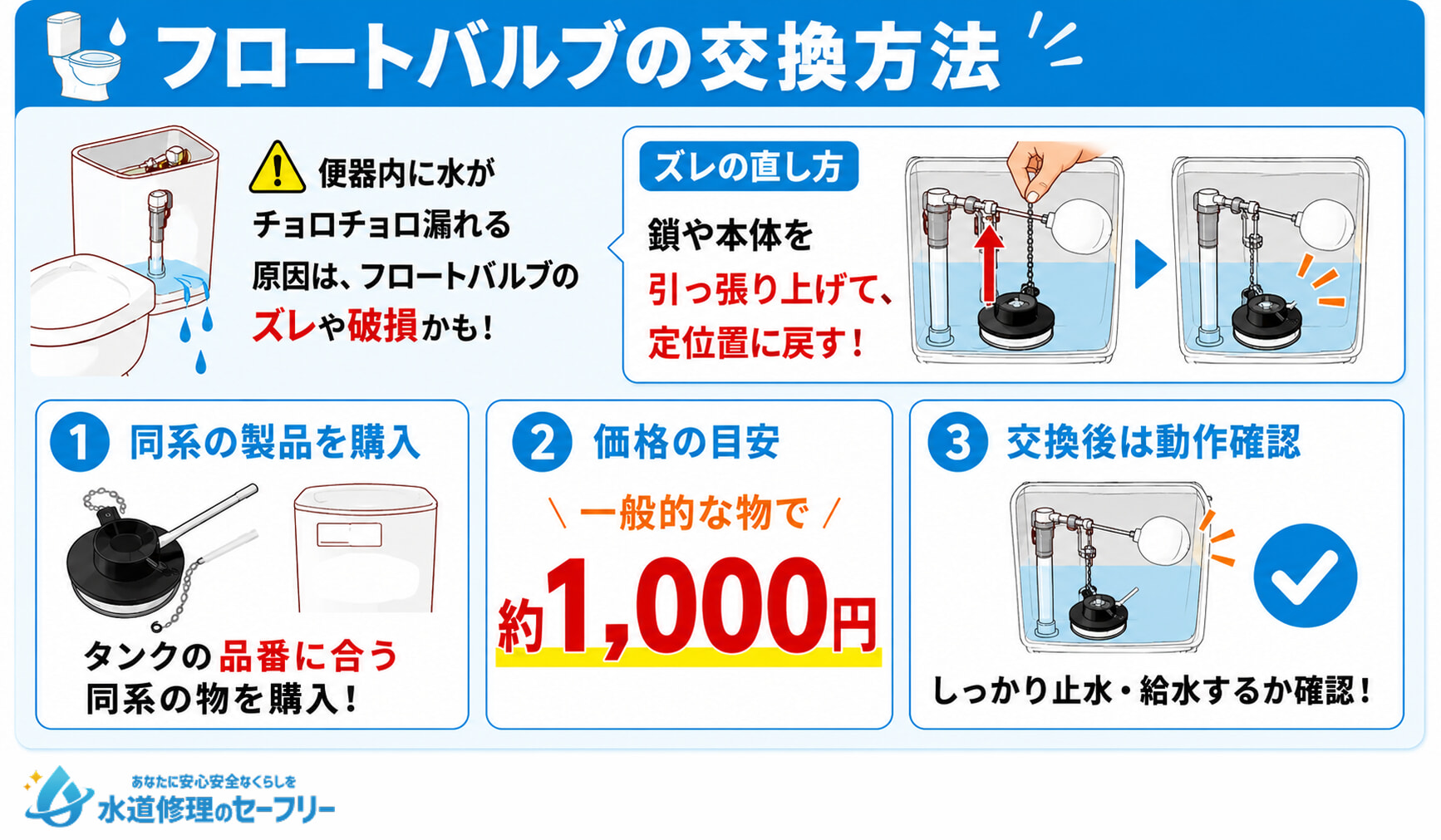 フロートバルブの交換方法を解説
