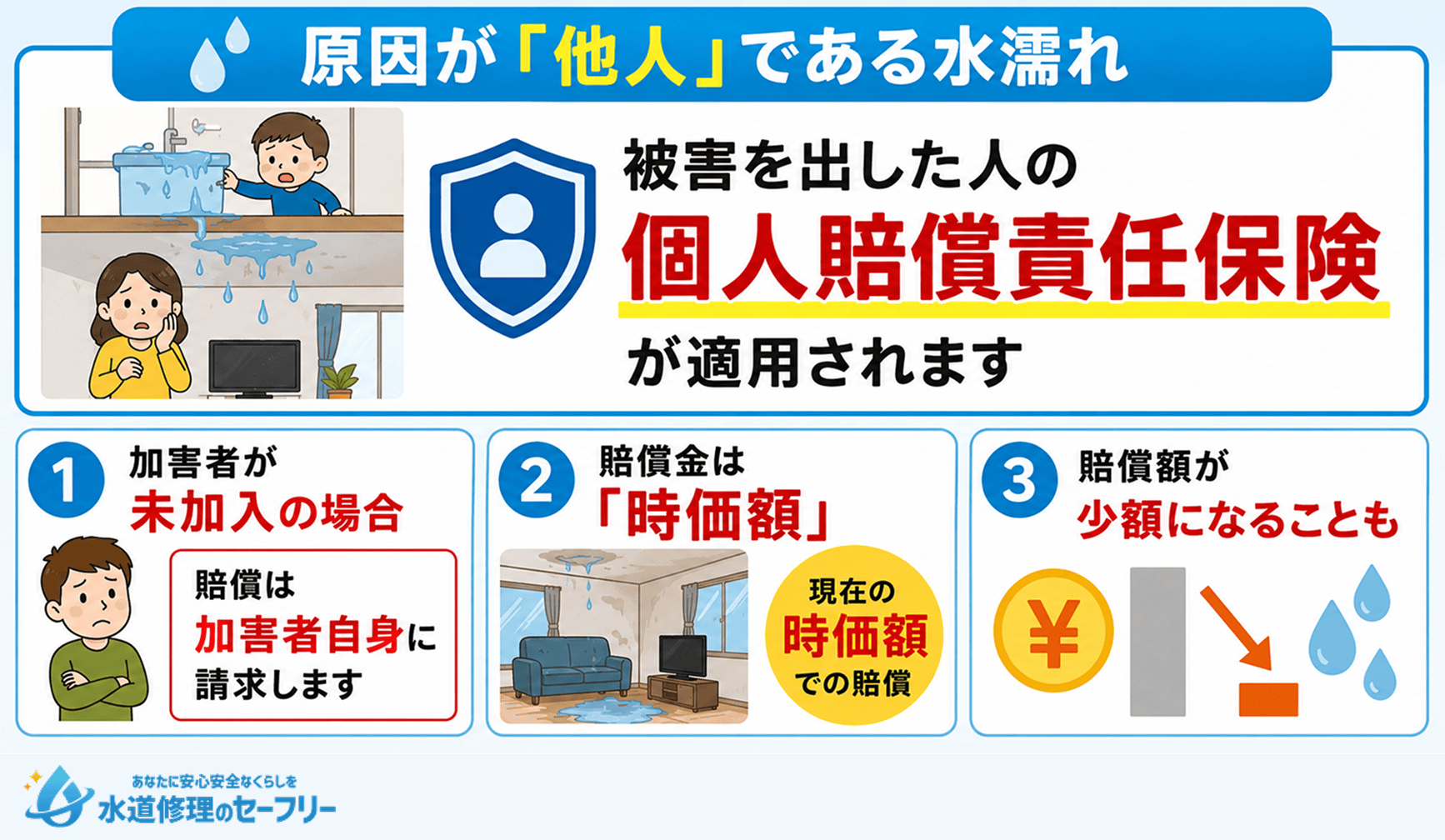原因が「他人」である水漏れについては個人賠償責任保険が適用される