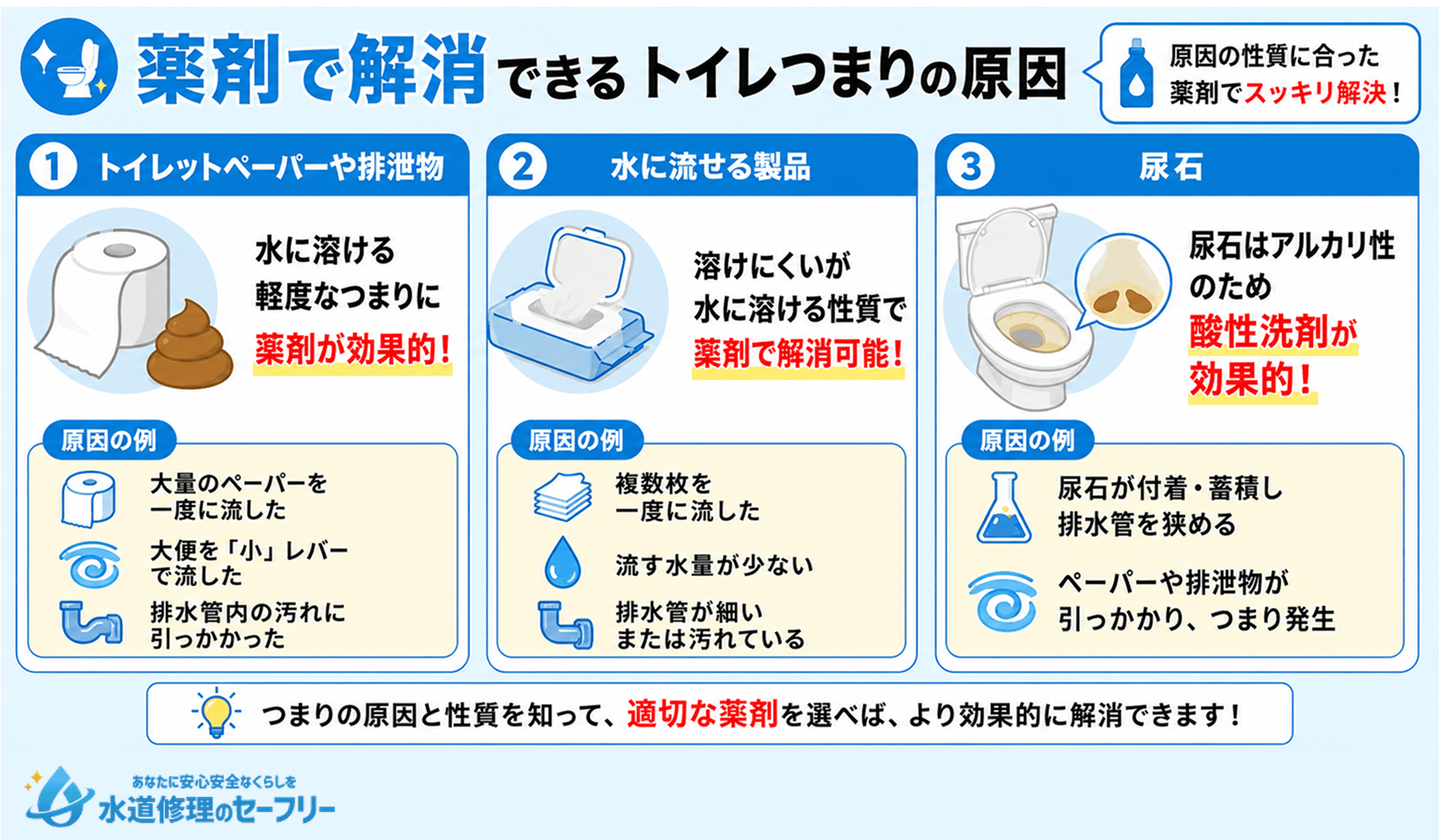薬剤で解消できるかどうか、トイレつまりの原因別に解説