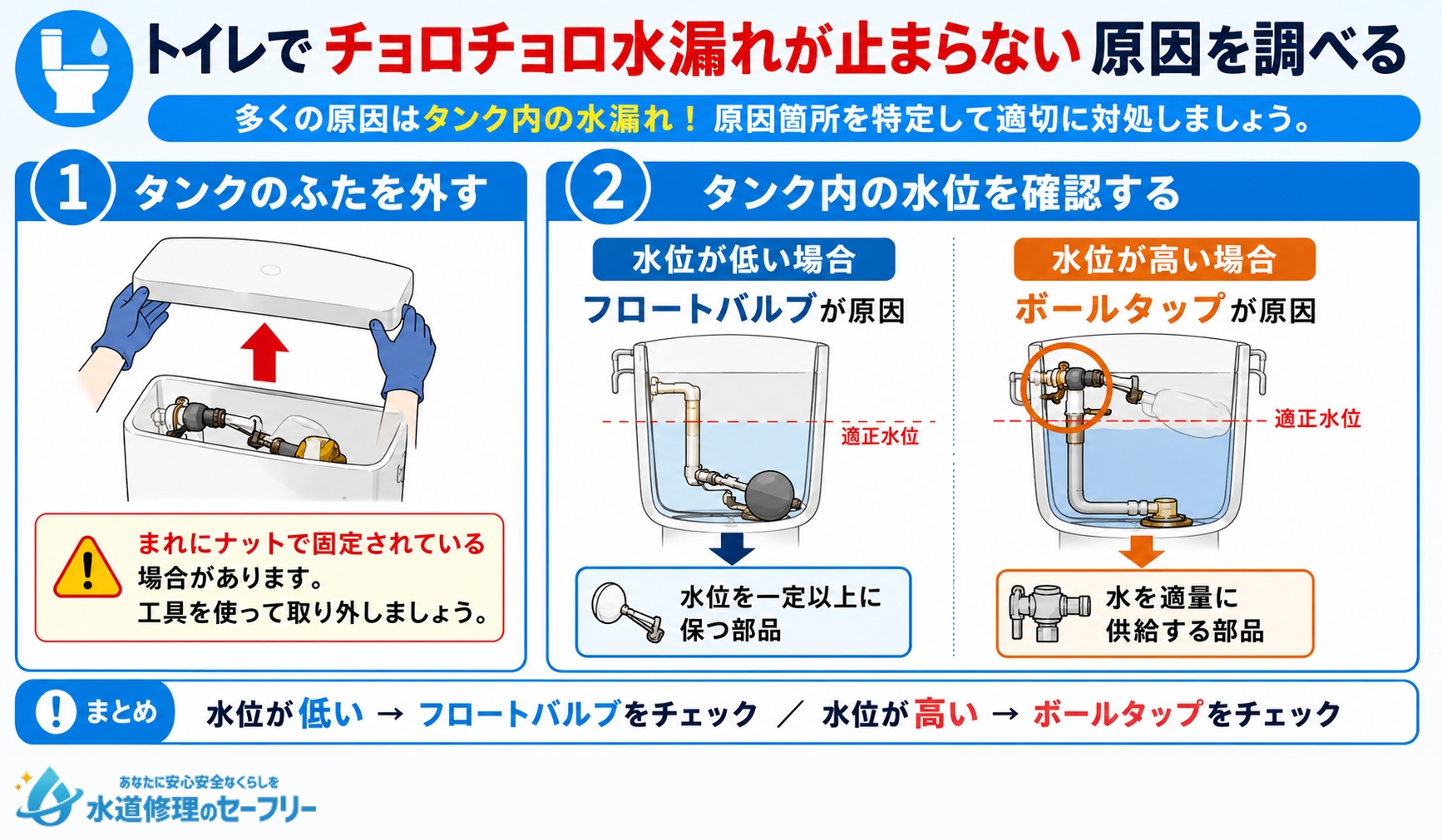 トイレでチョロチョロ水漏れが止まらない原因を調べる方法を解説