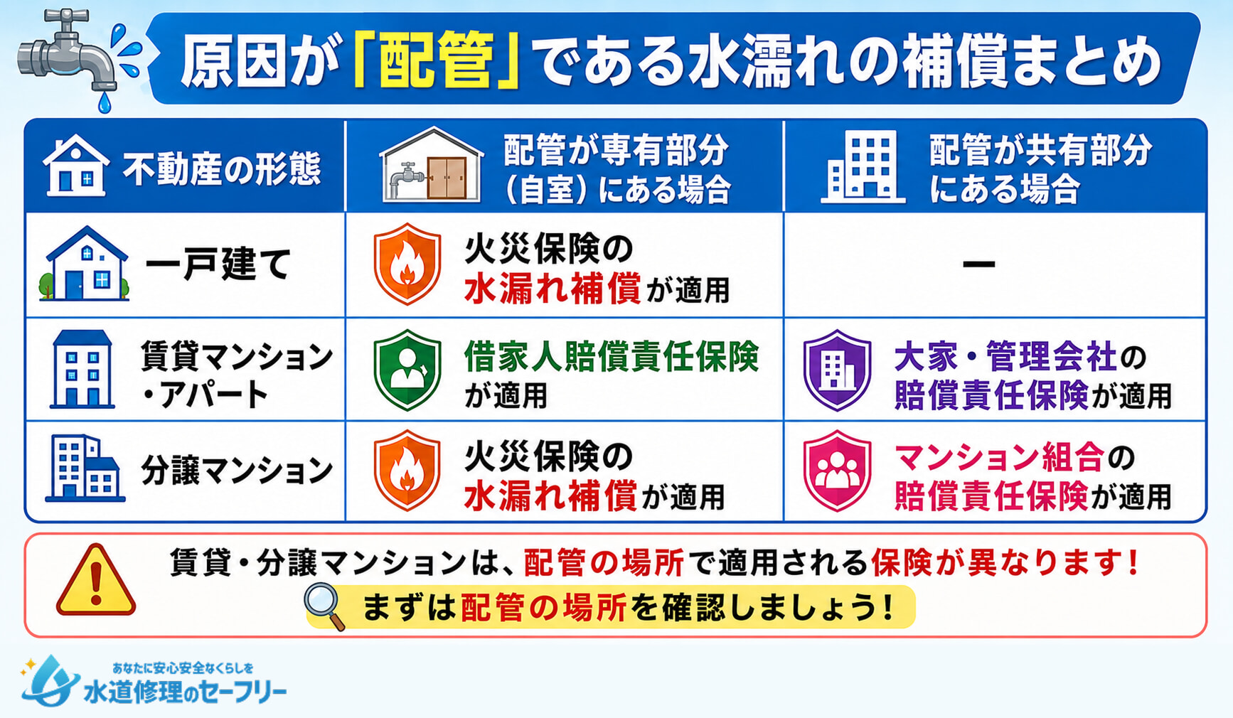 原因が「配管」である水漏れの補償について、表でまとめて解説