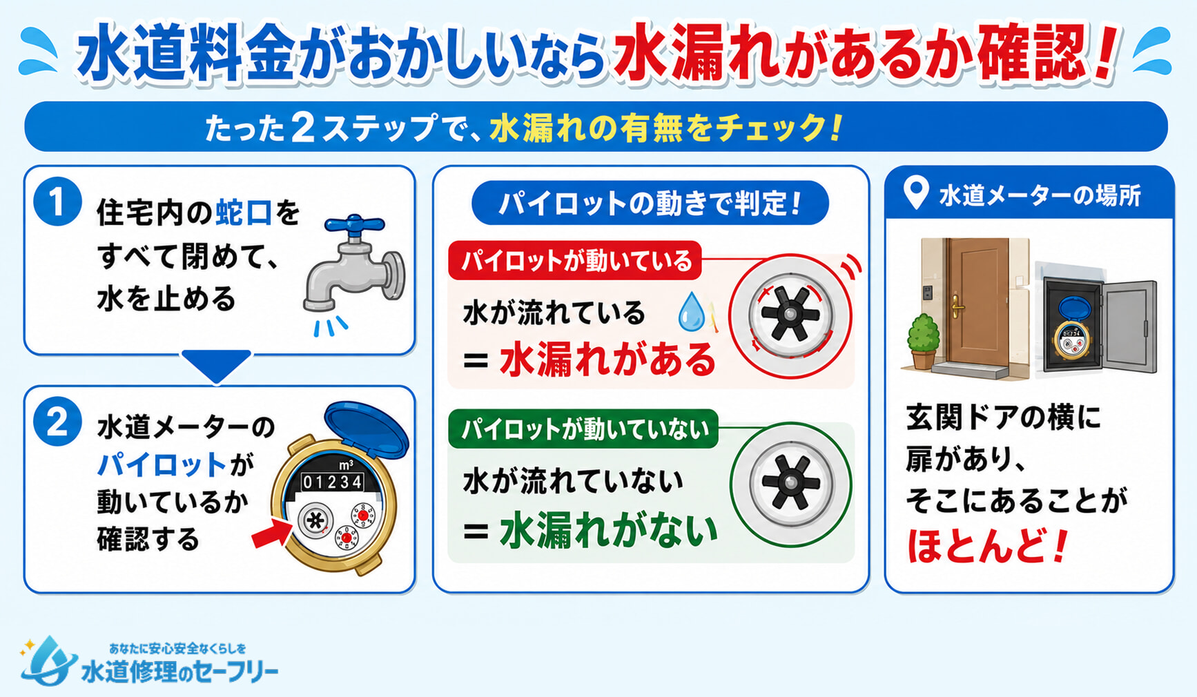水道料金がおかしいなら、水漏れがあるかを確認しましょう。2ステップで水漏れの有無をチェック!