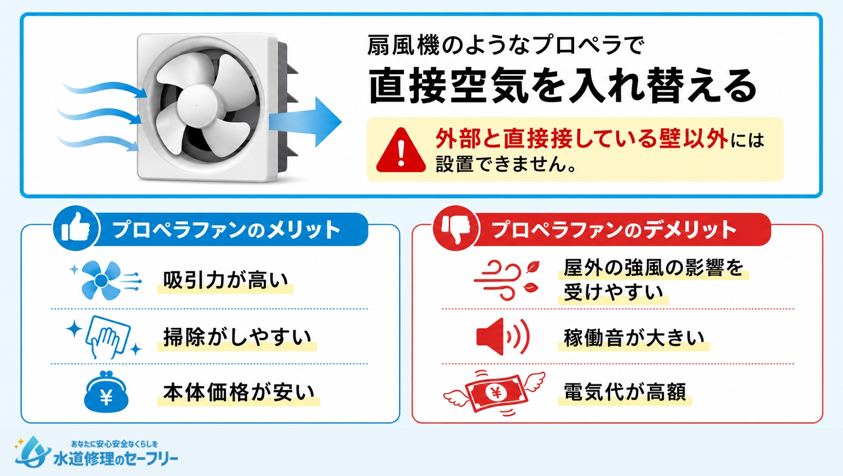 プロペラファン型換気扇の特徴を解説