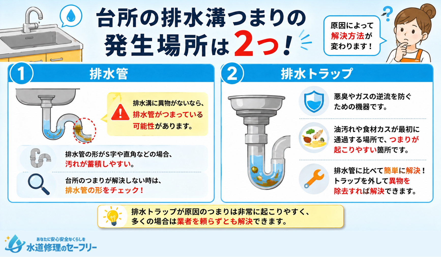 台所の排水溝つまりの発生場所は2つ！つまるのがどこか解説